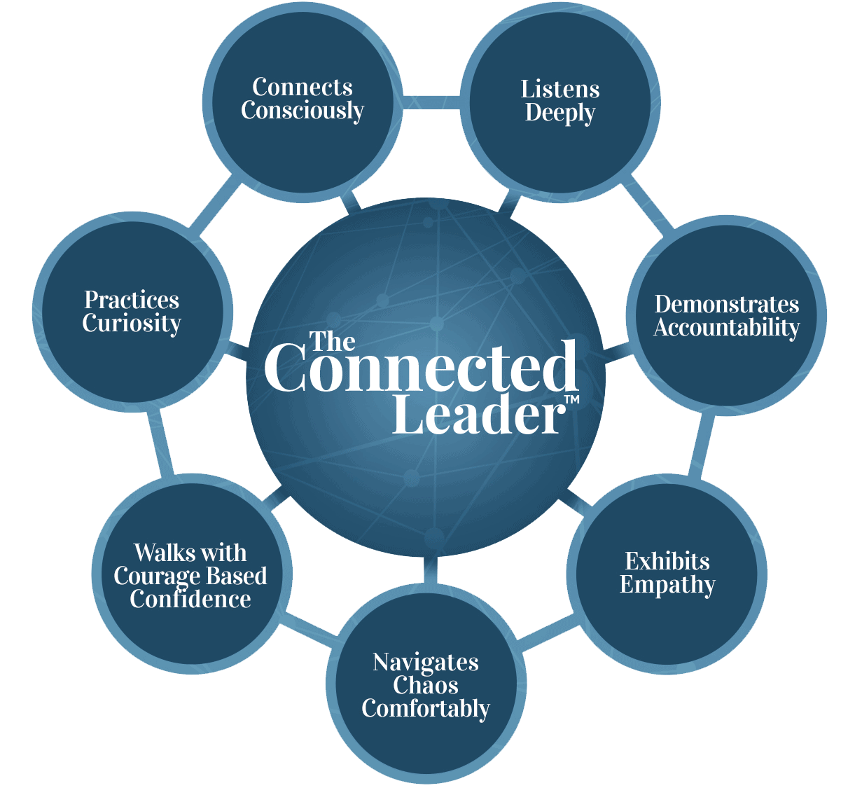 The Connected Leader diagram: Connect Consciously, Listen Deeply, Exhibit Empathy, Celebrate Curiosity, Demonstrate Accountability, Navigate Chaos Comfortably, and Walk With Courage-Based Confidence